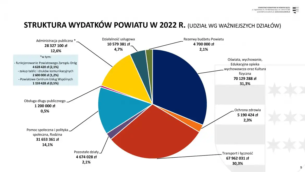 Budżet Powiatu Nowosądeckiego przyjęty. Blisko 40% stanowią wydatki na inwestycje i remonty