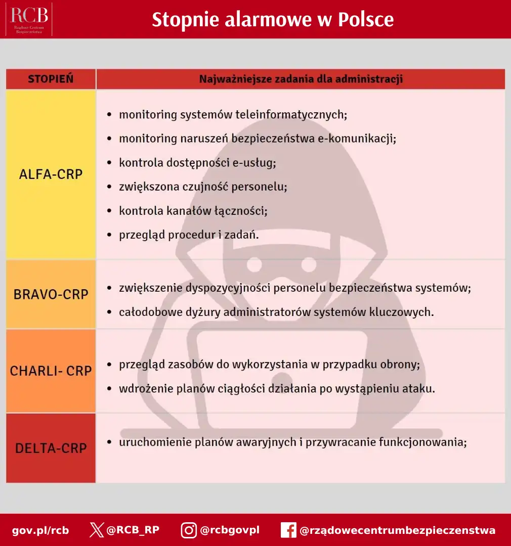 Zwiększona gotowość służb. Przedłużenie stopni alarmowych w całym kraju