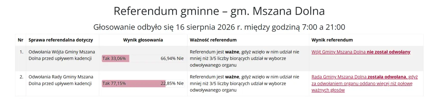 Mszana Dolna: Rada Gminy odwołana. Wójt pozostaje na stanowisku