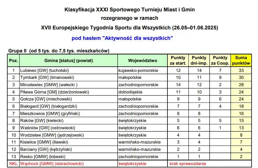 Gmina Tymbark na sportowym podium