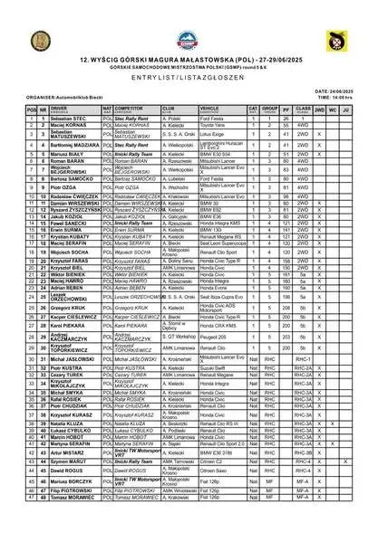 Rekord frekwencji i powrót legendy. 12. Wyścig Górski Magura Małastowska zapowiada się ekscytująco