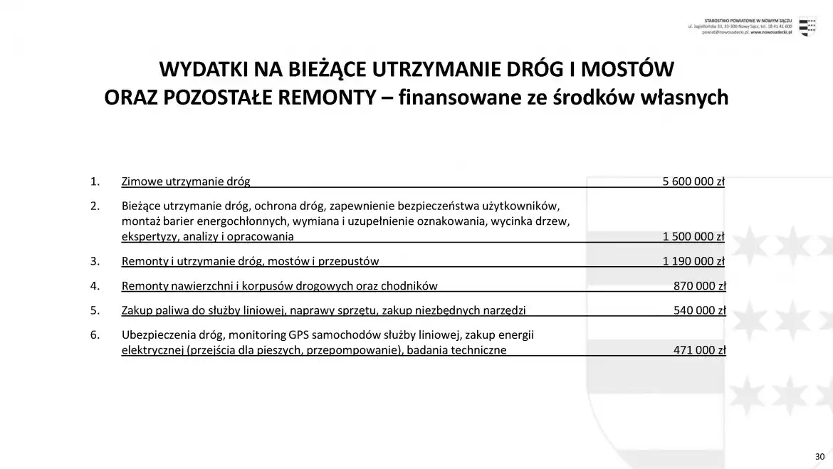 Budżet Powiatu Nowosądeckiego przyjęty. Blisko 40% stanowią wydatki na inwestycje i remonty
