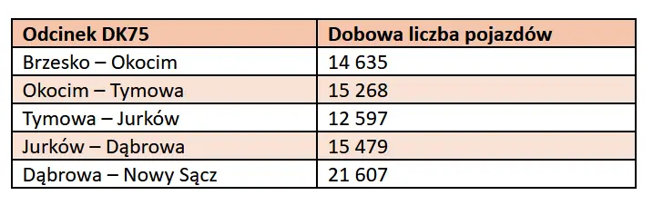 Sądeczanka znów pod lupą. Dwa odcinki wracają do analizy. Tunel, Natura 2000 i mieszkańcy. Najtrudniejsze odcinki sądeczanki
