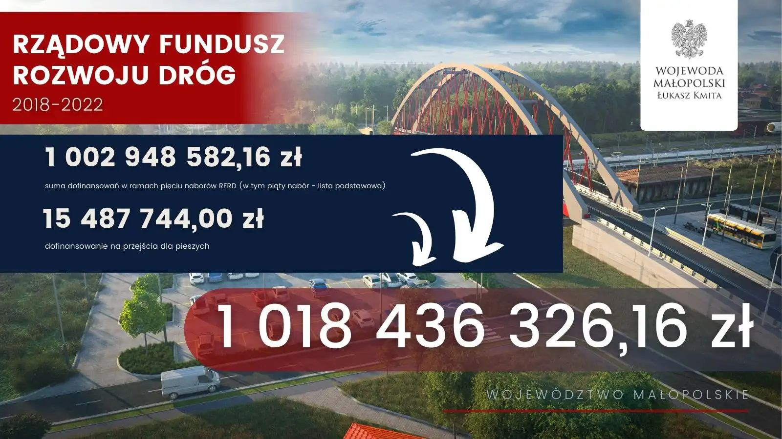 Kolejne inwestycje dzięki Rządowemu Funduszowi Rozwoju Dróg, również w subregionie sądeckim