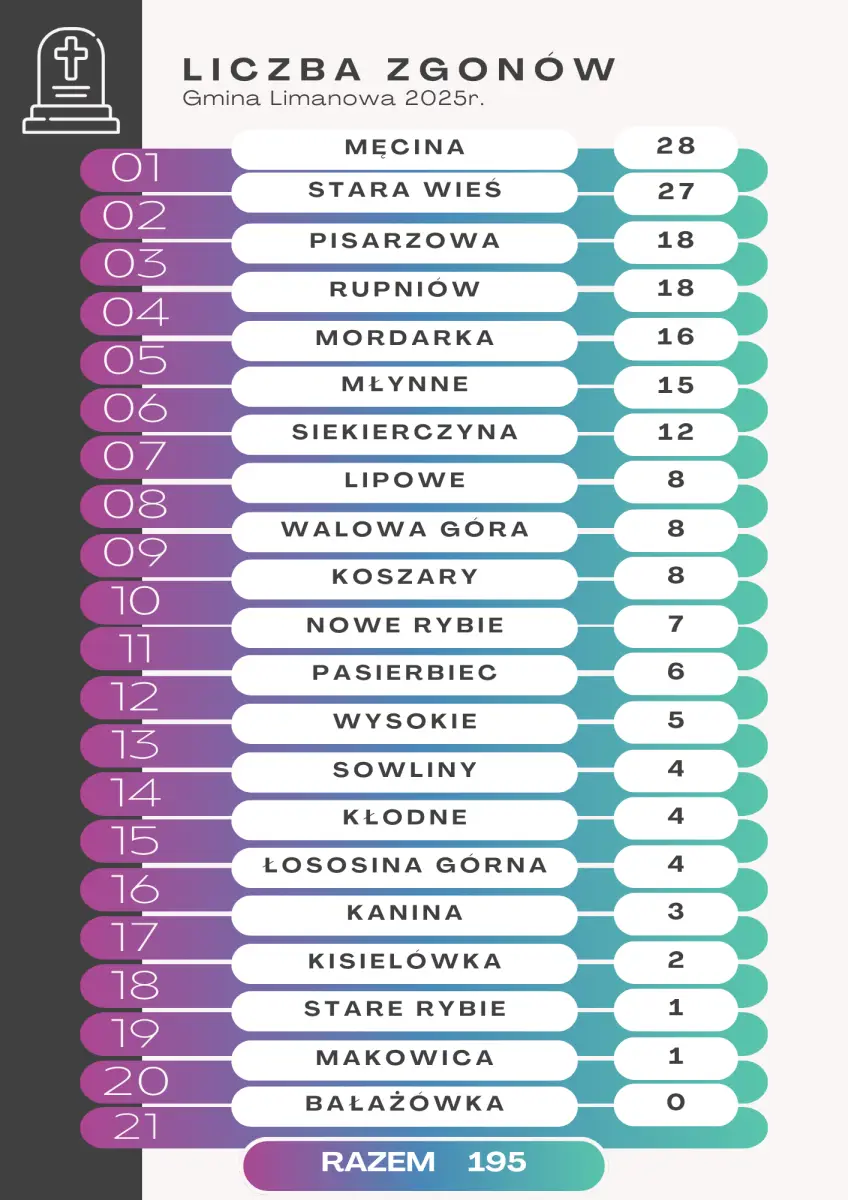 Limanowa rośnie w siłę. Dodatni bilans demograficzny w 2025 roku