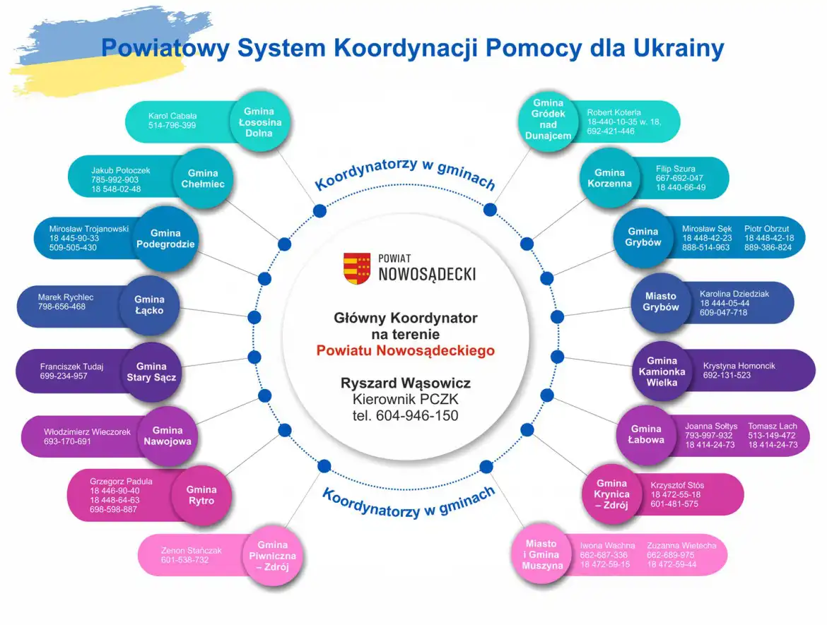 Pomoc Ukrainie - lista koordynatorów w gminach - aktualizacja