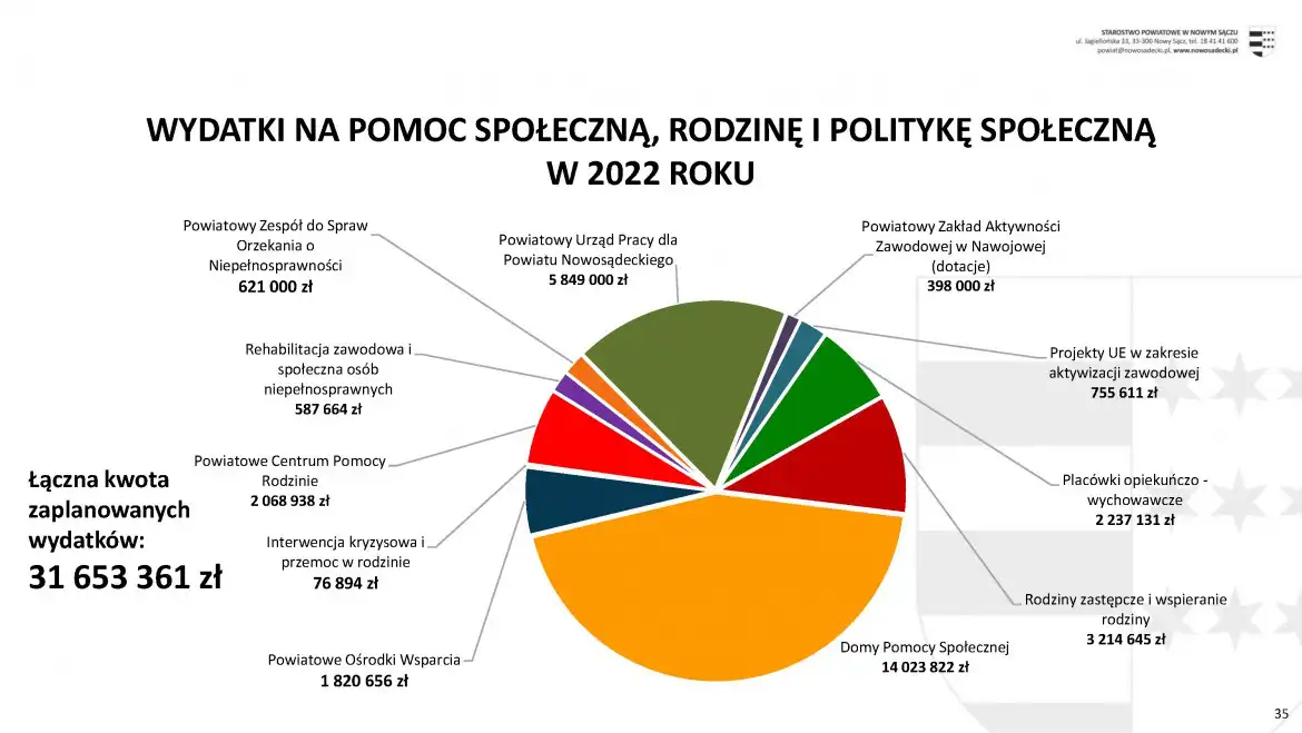 Budżet Powiatu Nowosądeckiego przyjęty. Blisko 40% stanowią wydatki na inwestycje i remonty