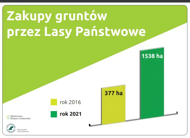 Lasy Państwowe rozpoczynają ogólnopolską akcję skupu gruntów pod nowe lasy