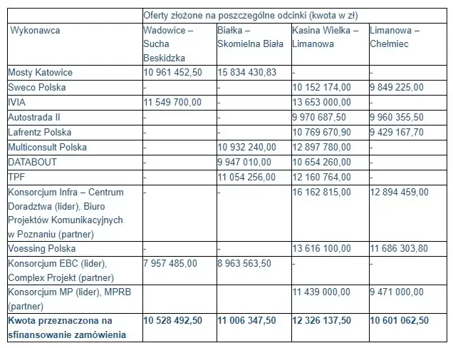 Rozbudowa drogi krajowej nr 28. 12 firm walczy o projektowanie modernizacji 80 km kluczowych odcinków Rozbudowa drogi krajowej nr 28. 12 firm walczy o projektowanie modernizacji 80 km kluczowych odcinków