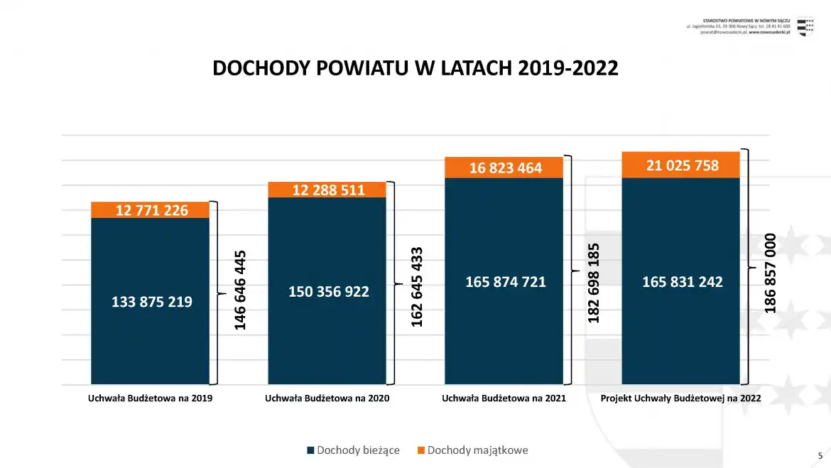 Budżet Powiatu Nowosądeckiego przyjęty. Blisko 40% stanowią wydatki na inwestycje i remonty