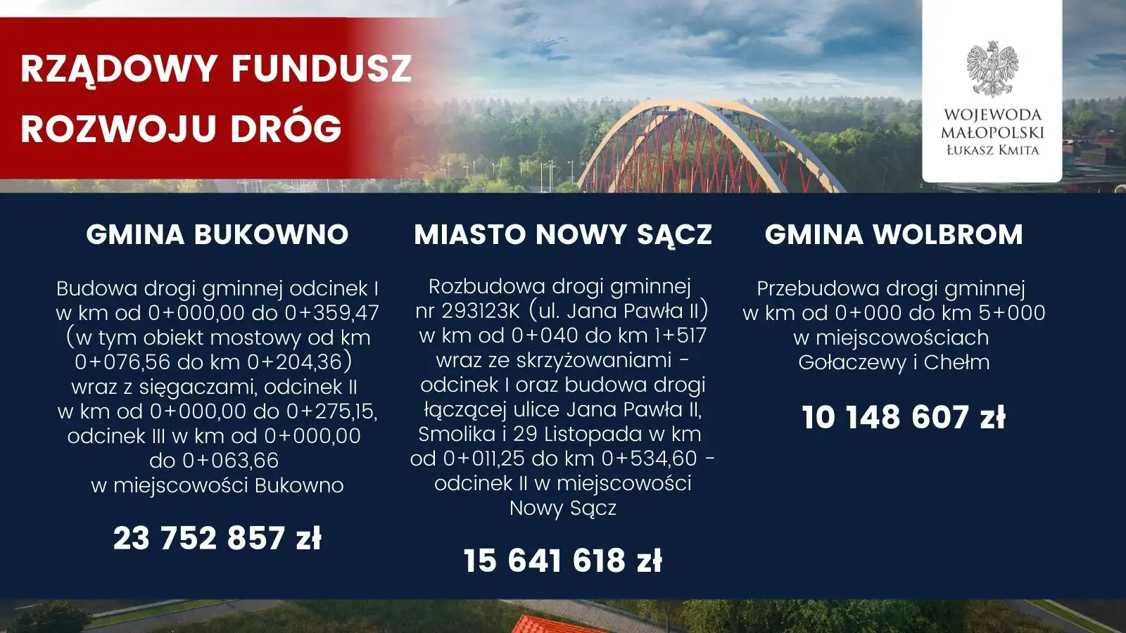 Kolejne inwestycje dzięki Rządowemu Funduszowi Rozwoju Dróg, również w subregionie sądeckim