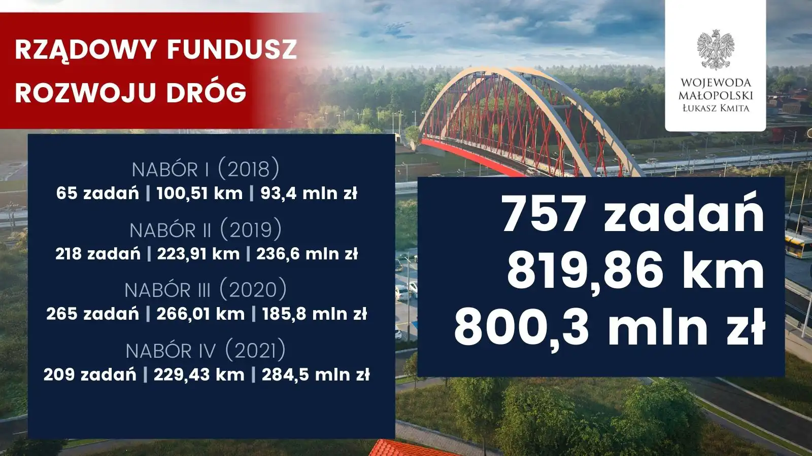 Kolejne inwestycje dzięki Rządowemu Funduszowi Rozwoju Dróg, również w subregionie sądeckim