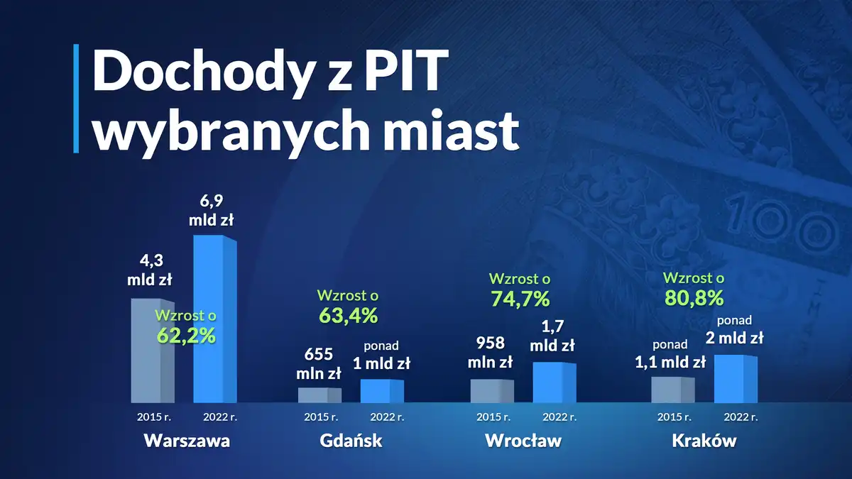 Małopolskie samorządy, w tym miasto Nowy Sącz i powiat nowosądecki otrzymają dodatkowe środki finansowe z budżetu państwa