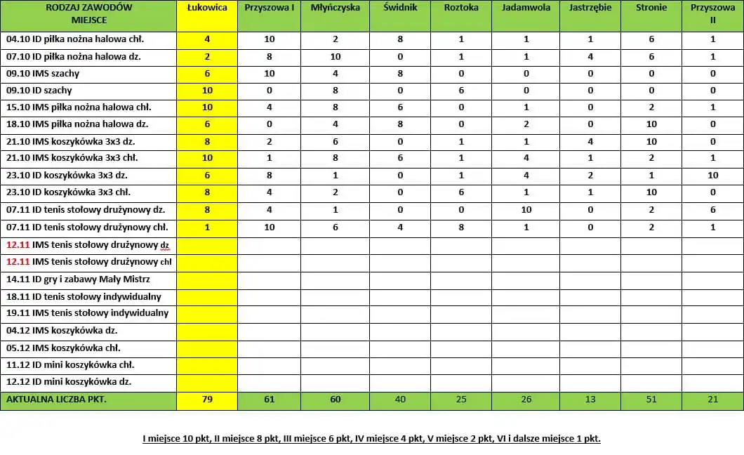 Tenis stołowy w najlepszym wydaniu. Igrzyska Dzieci 2024 w Łukowicy
