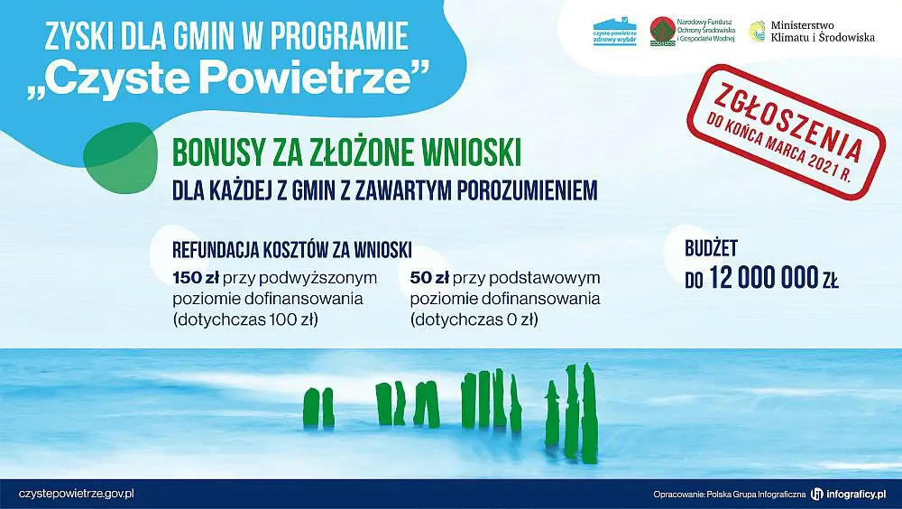 Zgłoszenia w programie „Czyste Powietrze” dla gmin wydłużone do końca marca br.