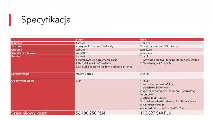 Obwodnica wschodnia Nowego Sącz wyliczenia