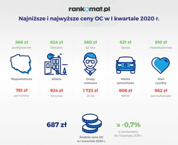 Koronawirus nie wpłynął na ceny OC