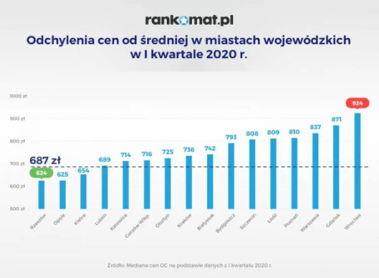 Koronawirus nie wpłynął na ceny OC