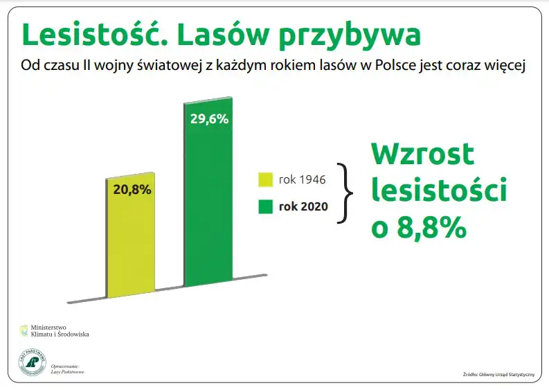 Lasy Państwowe rozpoczynają ogólnopolską akcję skupu gruntów pod nowe lasy