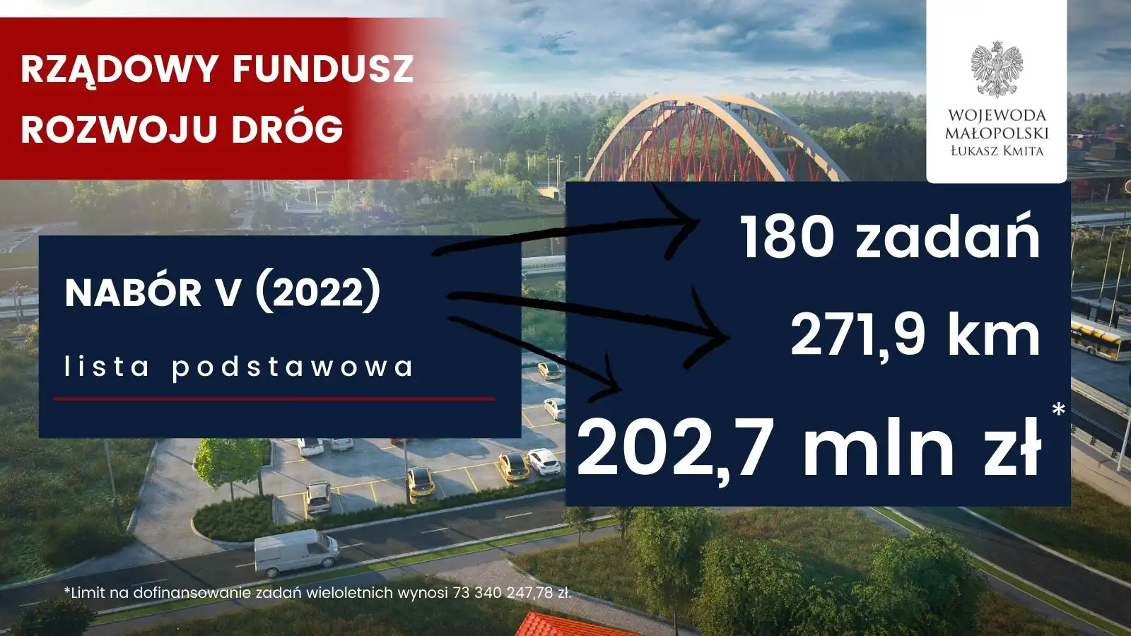 Kolejne inwestycje dzięki Rządowemu Funduszowi Rozwoju Dróg, również w subregionie sądeckim