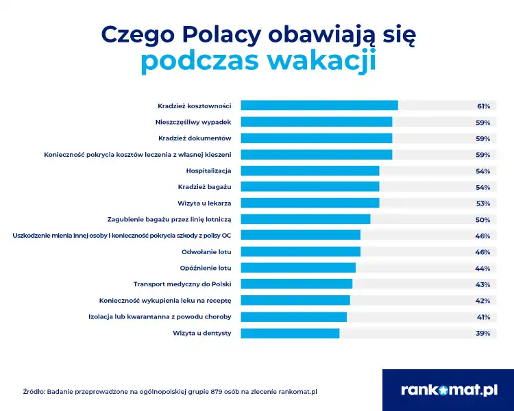 Ponad połowa Polaków miała kłopoty w czasie wakacji
