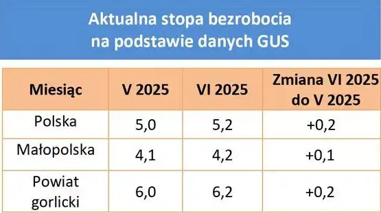 Rynek pracy w powiecie gorlickim: młodzi w trudniejszej sytuacji